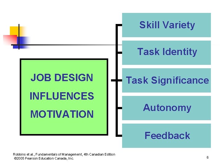 Skill Variety Task Identity JOB DESIGN Task Significance INFLUENCES MOTIVATION Autonomy Feedback Robbins et