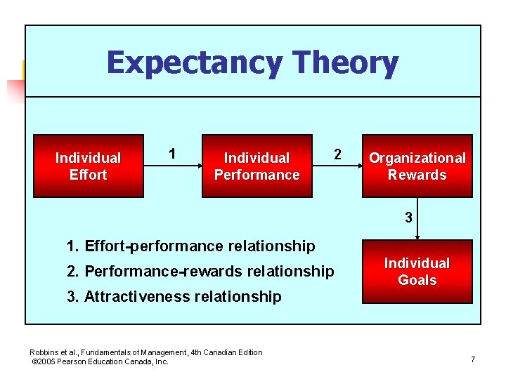 Expectancy Theory Individual Effort 1 Individual Performance 2 Organizational Rewards 3 1. Effort-performance relationship