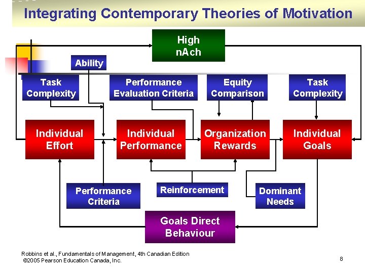 Integrating Contemporary Theories of Motivation High n. Ach Ability Task Complexity Individual Effort Performance