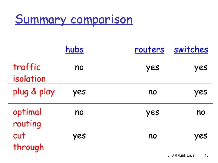 Summary comparison 5: Data. Link Layer 12 