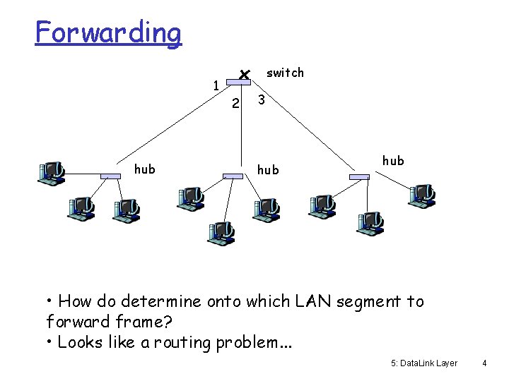 Forwarding switch 1 2 hub 3 hub • How do determine onto which LAN