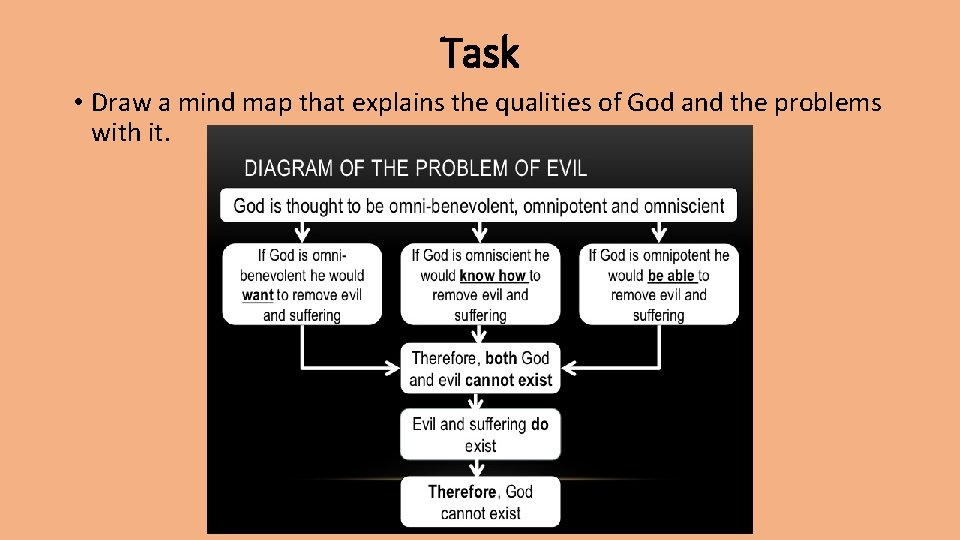 Task • Draw a mind map that explains the qualities of God and the