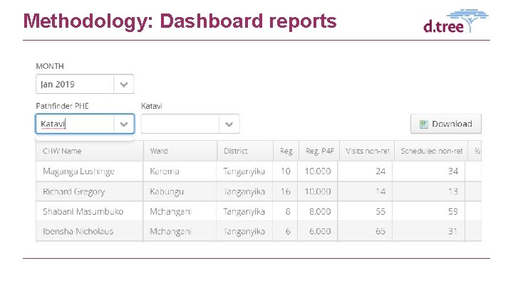 Methodology: Dashboard reports 