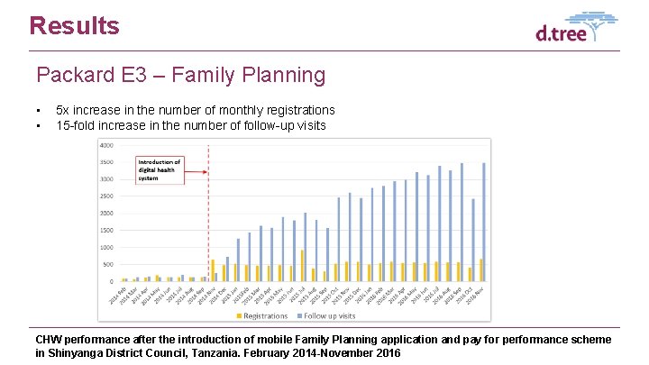 Results Packard E 3 – Family Planning • • 5 x increase in the