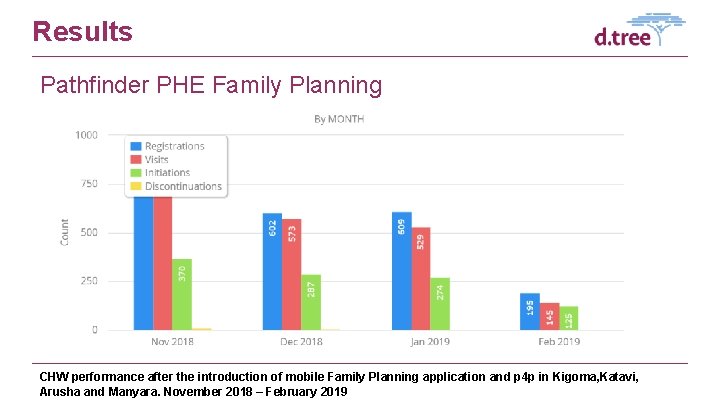 Results Pathfinder PHE Family Planning CHW performance after the introduction of mobile Family Planning