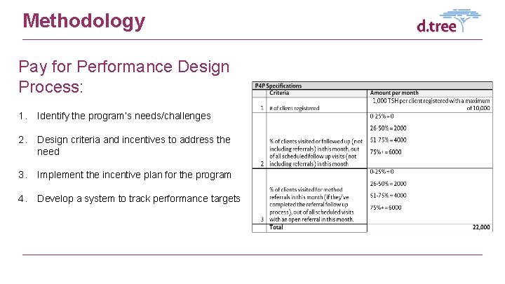 Methodology Pay for Performance Design Process: 1. Identify the program’s needs/challenges 2. Design criteria