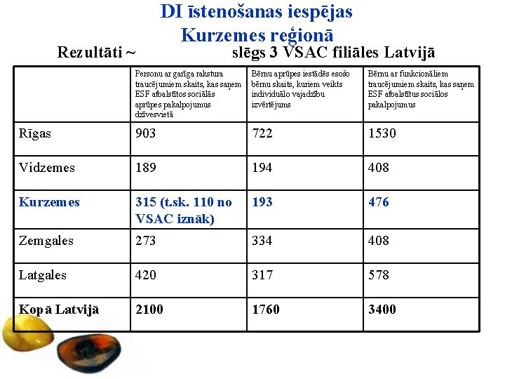 DI īstenošanas iespējas Kurzemes reģionā Rezultāti ~ slēgs 3 VSAC filiāles Latvijā Personu ar