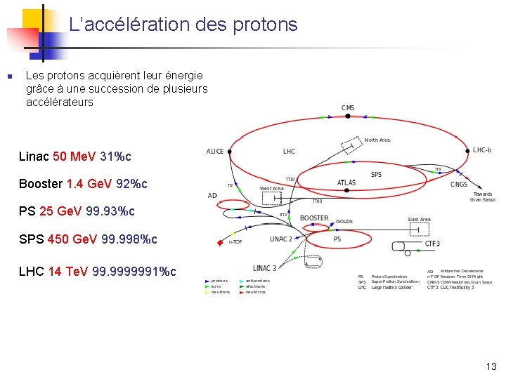L’accélération des protons n Les protons acquièrent leur énergie grâce à une succession de