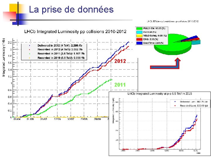 La prise de données 2012 2011 18 