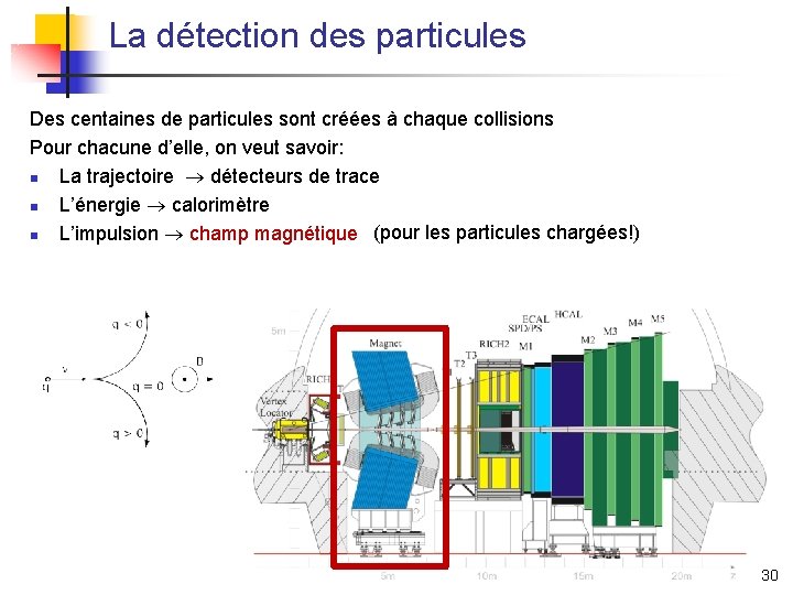 La détection des particules Des centaines de particules sont créées à chaque collisions Pour