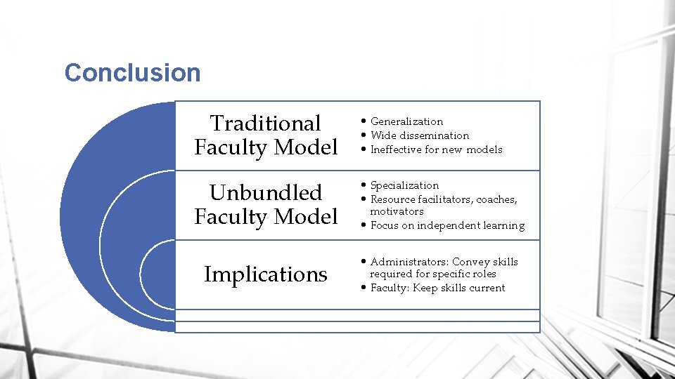 Conclusion Traditional Faculty Model • Generalization • Wide dissemination • Ineffective for new models