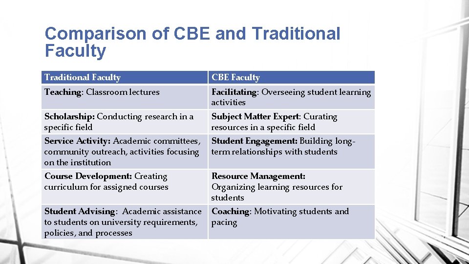 Comparison of CBE and Traditional Faculty CBE Faculty Teaching: Classroom lectures Facilitating: Overseeing student