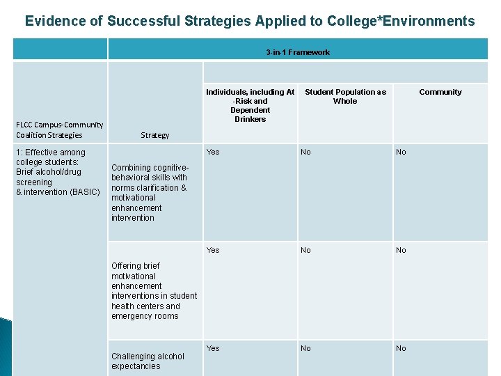 Evidence of Successful Strategies Applied to College*Environments 3 -in-1 Framework FLCC Campus-Community Coalition Strategies