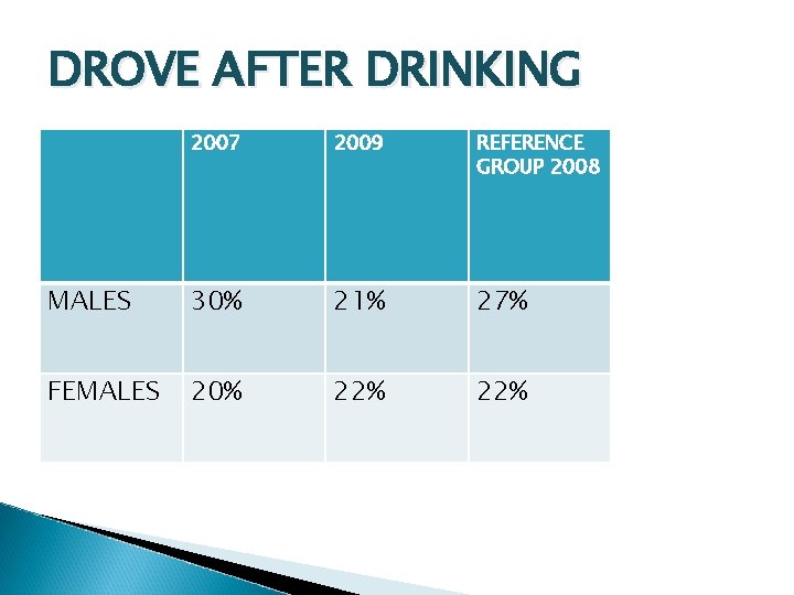 DROVE AFTER DRINKING 2007 2009 REFERENCE GROUP 2008 MALES 30% 21% 27% FEMALES 20%