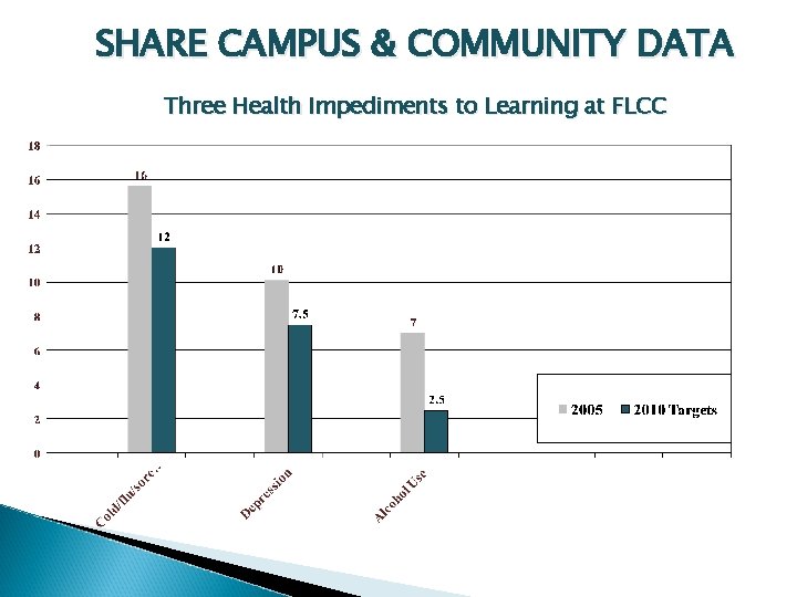 SHARE CAMPUS & COMMUNITY DATA Three Health Impediments to Learning at FLCC 