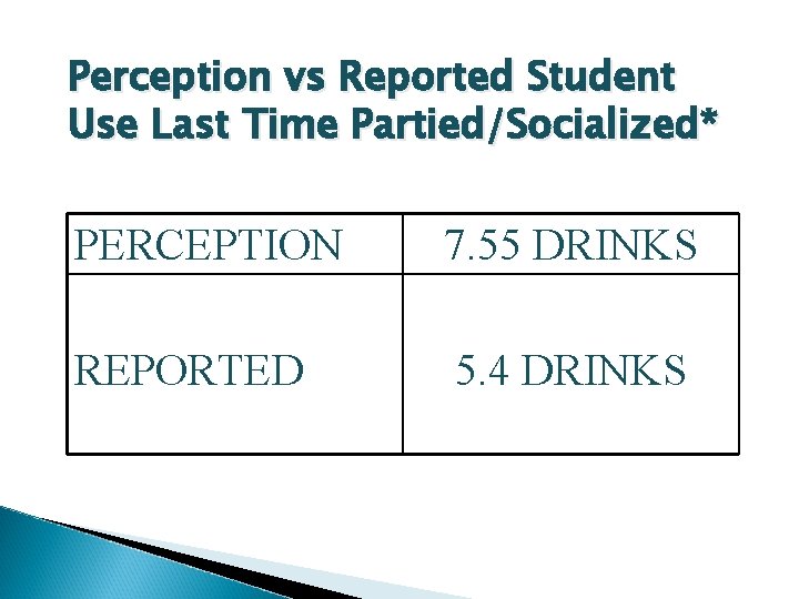 Perception vs Reported Student Use Last Time Partied/Socialized* PERCEPTION 7. 55 DRINKS REPORTED 5.