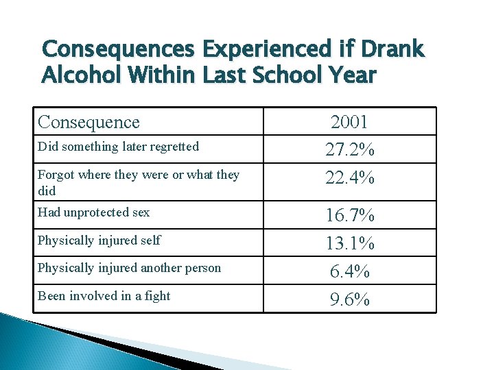 Consequences Experienced if Drank Alcohol Within Last School Year Consequence Did something later regretted