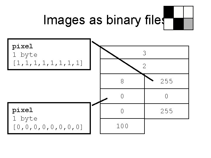 Images as binary files pixel 1 byte [1, 1, 1] pixel 1 byte [0,