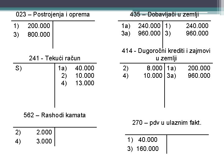 023 – Postrojenja i oprema 1) 3) 435 – Dobavljači u zemlji 200. 000