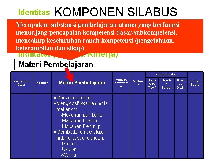Identitas KOMPONEN SILABUS Standar Kompetensi Merupakan substansi pembelajaran utama yang berfungsi menunjang pencapaian kompetensi