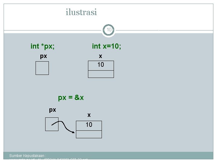 ilustrasi 10 int *px; int x=10; px x 10 px = &x px x