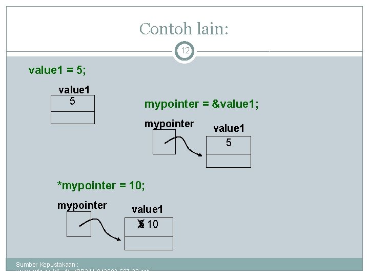 Contoh lain: 12 value 1 = 5; value 1 5 mypointer = &value 1;