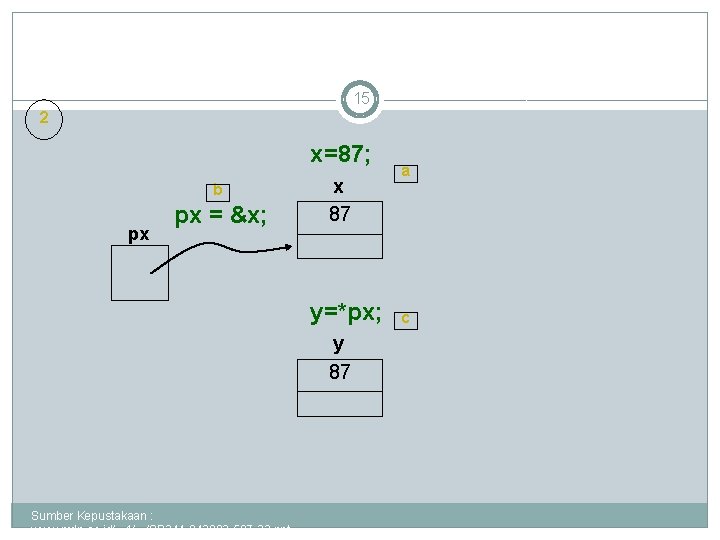 15 2 x=87; b px px = &x; x 87 y=*px; y 87 Sumber