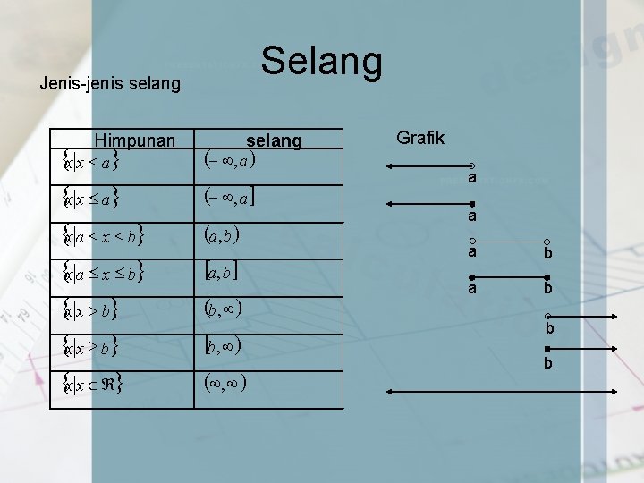 Selang Jenis-jenis selang Himpunan {x x < a} {x x £ a} {x a
