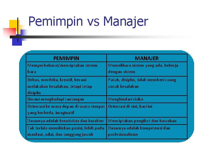 Pemimpin vs Manajer PEMIMPIN MANAJER Memperbaharui/menciptakan sistem baru Memelihara sistem yang ada, bekerja dengan