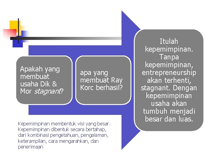 Apakah yang membuat usaha Dik & Mor stagnant? apa yang membuat Ray Korc berhasil?