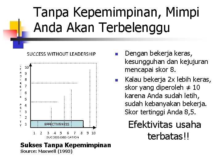 Tanpa Kepemimpinan, Mimpi Anda Akan Terbelenggu n n Sukses Tanpa Kepemimpinan Source: Maxwell (1993)