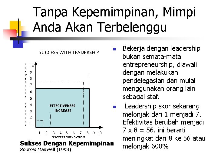 Tanpa Kepemimpinan, Mimpi Anda Akan Terbelenggu n n Sukses Dengan Kepemimpinan Source: Maxwell (1993)