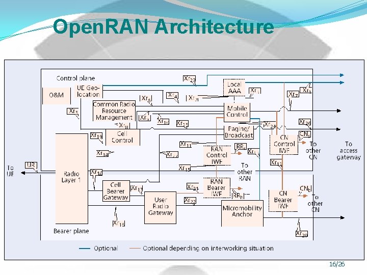 Open. RAN Architecture 16/26 