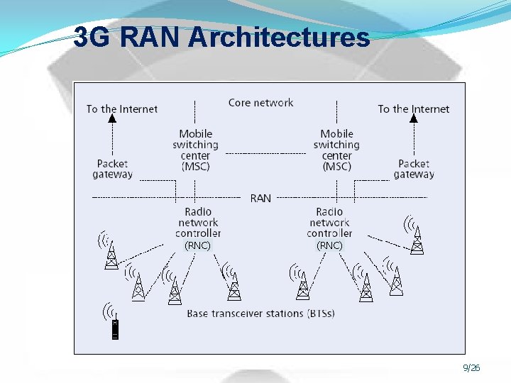 3 G RAN Architectures (RNC) 9/26 
