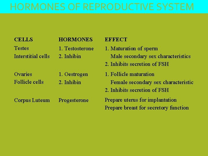 HORMONES OF REPRODUCTIVE SYSTEM CELLS HORMONES EFFECT Testes Interstitial cells 1. Testosterone 2. Inhibin