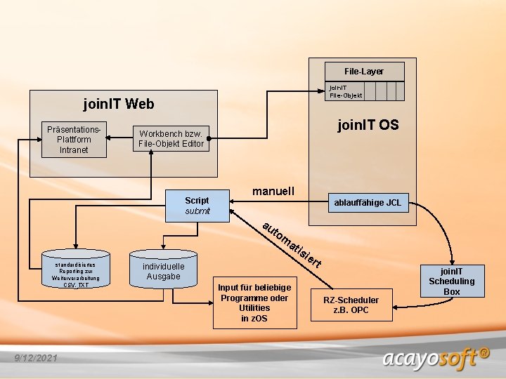 File-Layer join. IT File-Objekt join. IT Web Präsentations. Plattform Intranet join. IT OS Workbench File-Layer join. IT File-Objekt join. IT Web Präsentations. Plattform Intranet join. IT OS Workbench