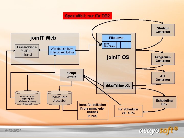 Spezialfall: nur für DB 2 Struktur Generator join. IT Web Präsentations. Plattform Intranet File-Layer Spezialfall: nur für DB 2 Struktur Generator join. IT Web Präsentations. Plattform Intranet File-Layer