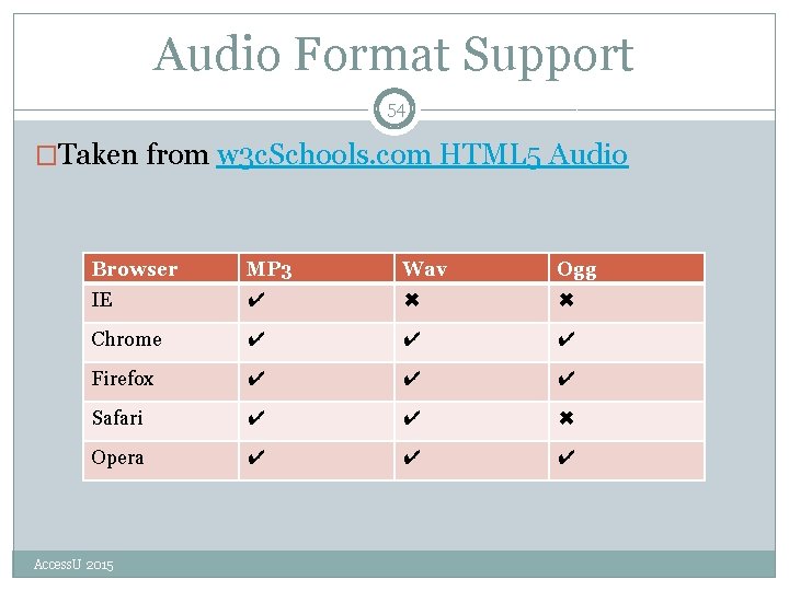 Audio Format Support 54 �Taken from w 3 c. Schools. com HTML 5 Audio