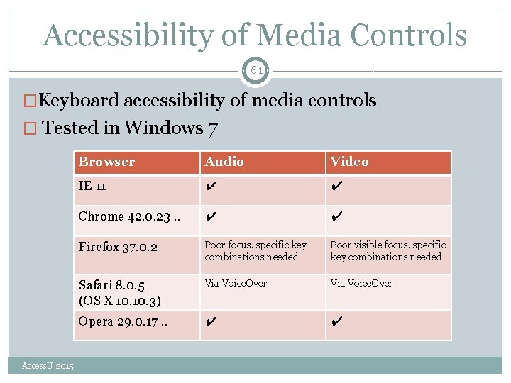 Accessibility of Media Controls 61 �Keyboard accessibility of media controls � Tested in Windows