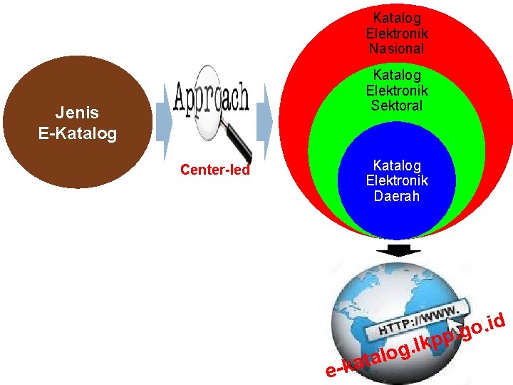 Katalog Elektronik Nasional Katalog Elektronik Sektoral Jenis E-Katalog Elektronik Daerah Center-led id. o g