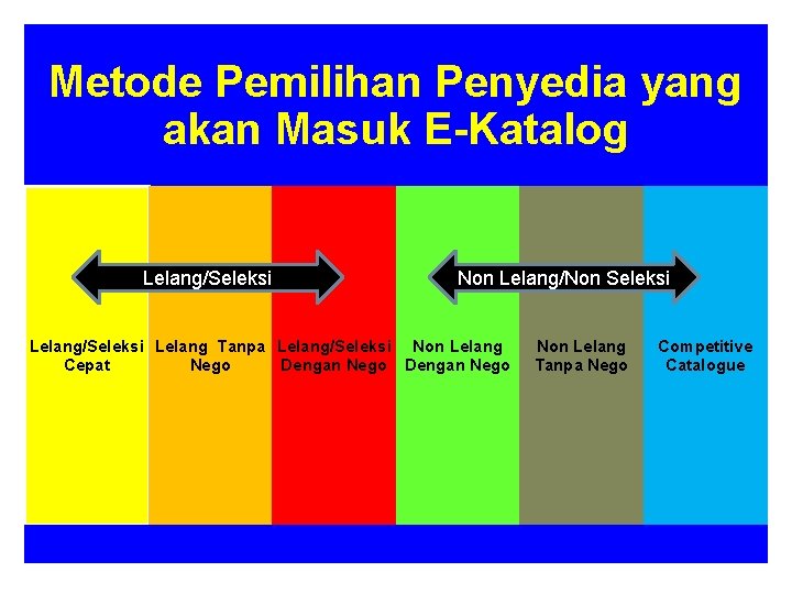 Metode Pemilihan Penyedia yang akan Masuk E-Katalog Lelang/Seleksi Non Lelang/Non Seleksi Lelang/Seleksi Lelang Tanpa