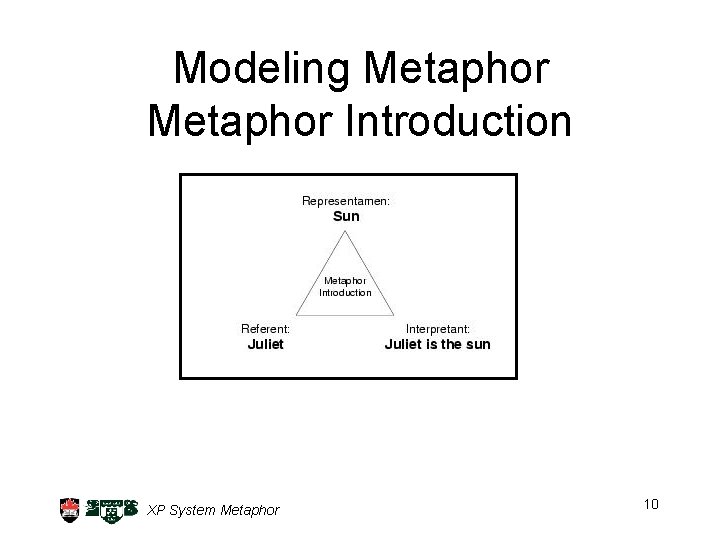 Modeling Metaphor Introduction XP System Metaphor 10 