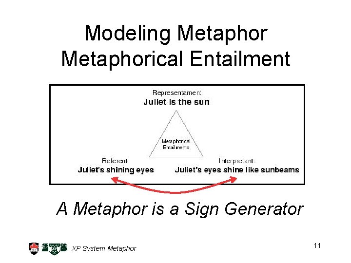 Modeling Metaphorical Entailment A Metaphor is a Sign Generator XP System Metaphor 11 
