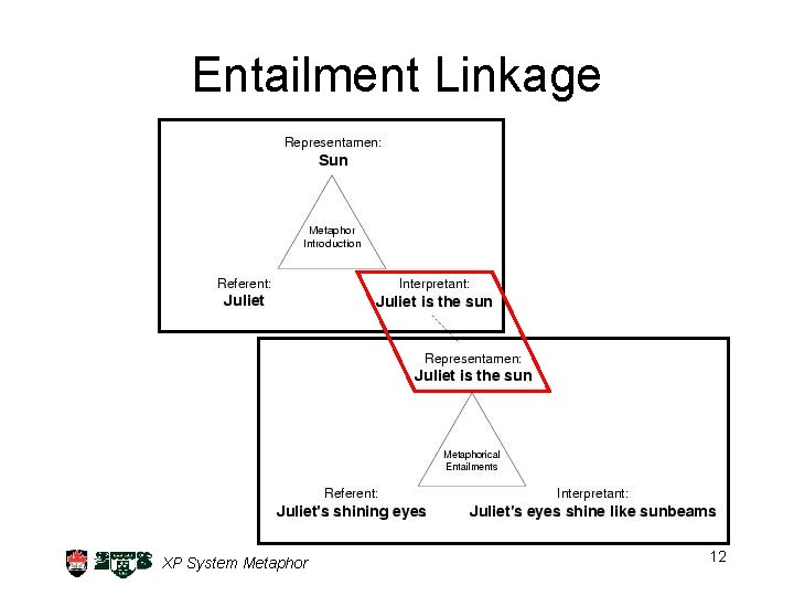 Entailment Linkage XP System Metaphor 12 