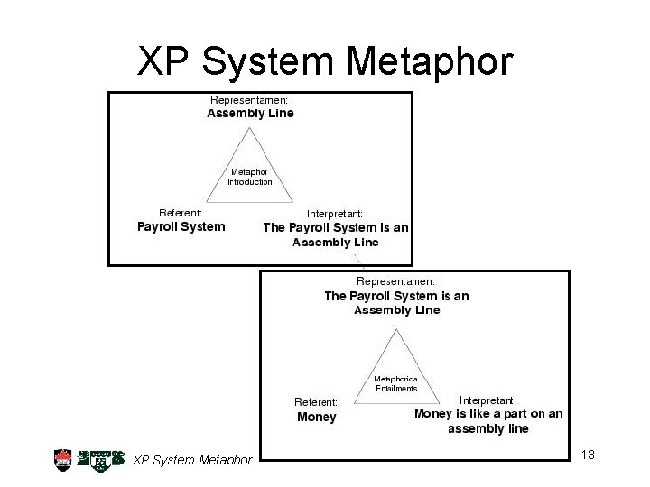 XP System Metaphor 13 