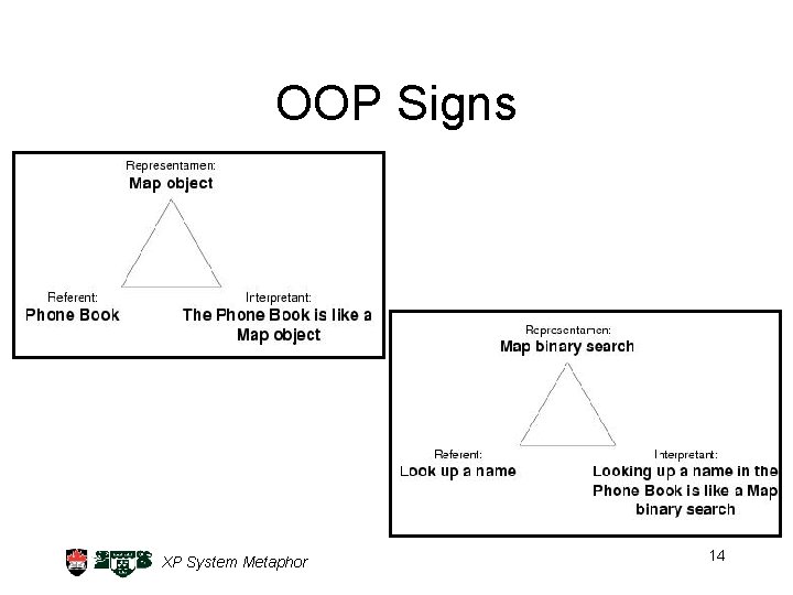 OOP Signs XP System Metaphor 14 