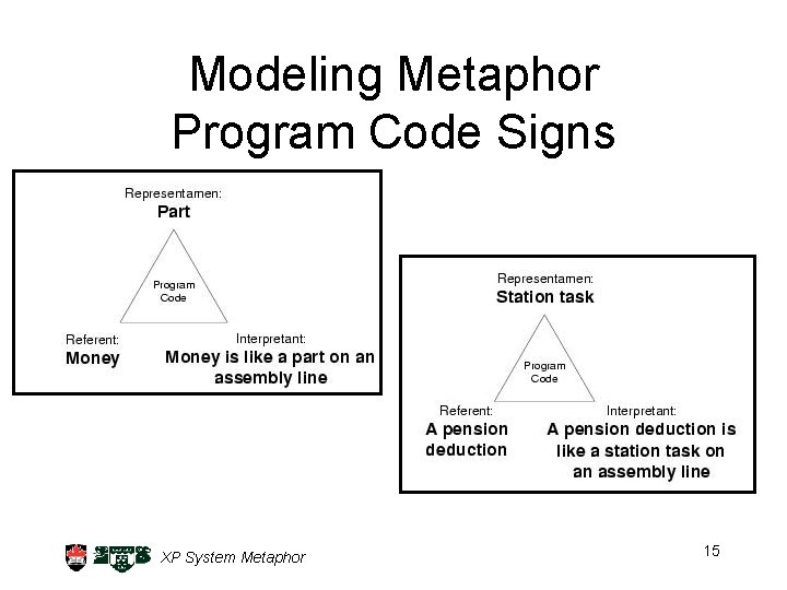 Modeling Metaphor Program Code Signs XP System Metaphor 15 