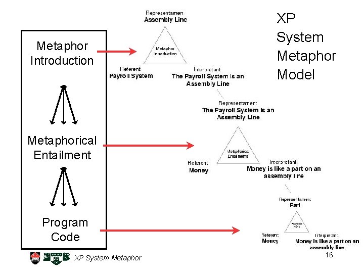Metaphor Introduction XP System Metaphor Model Metaphorical Entailment Program Code XP System Metaphor 16