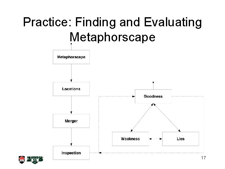 Practice: Finding and Evaluating Metaphorscape XP System Metaphor 17 