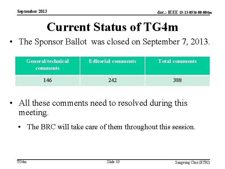 September 2013 doc. : IEEE 15 -13 -0536 -00 -004 m Current Status of